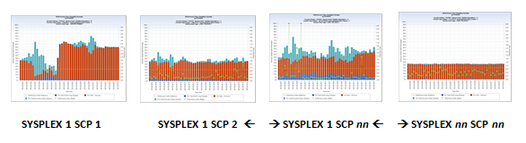 VIEW 2 WLMCLASS by SYSPLEX – Sampling Summary