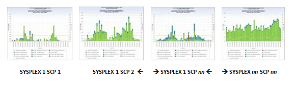 VIEW 4 WLMCLASS by SYSPLEX – Exec Delay States Group 2