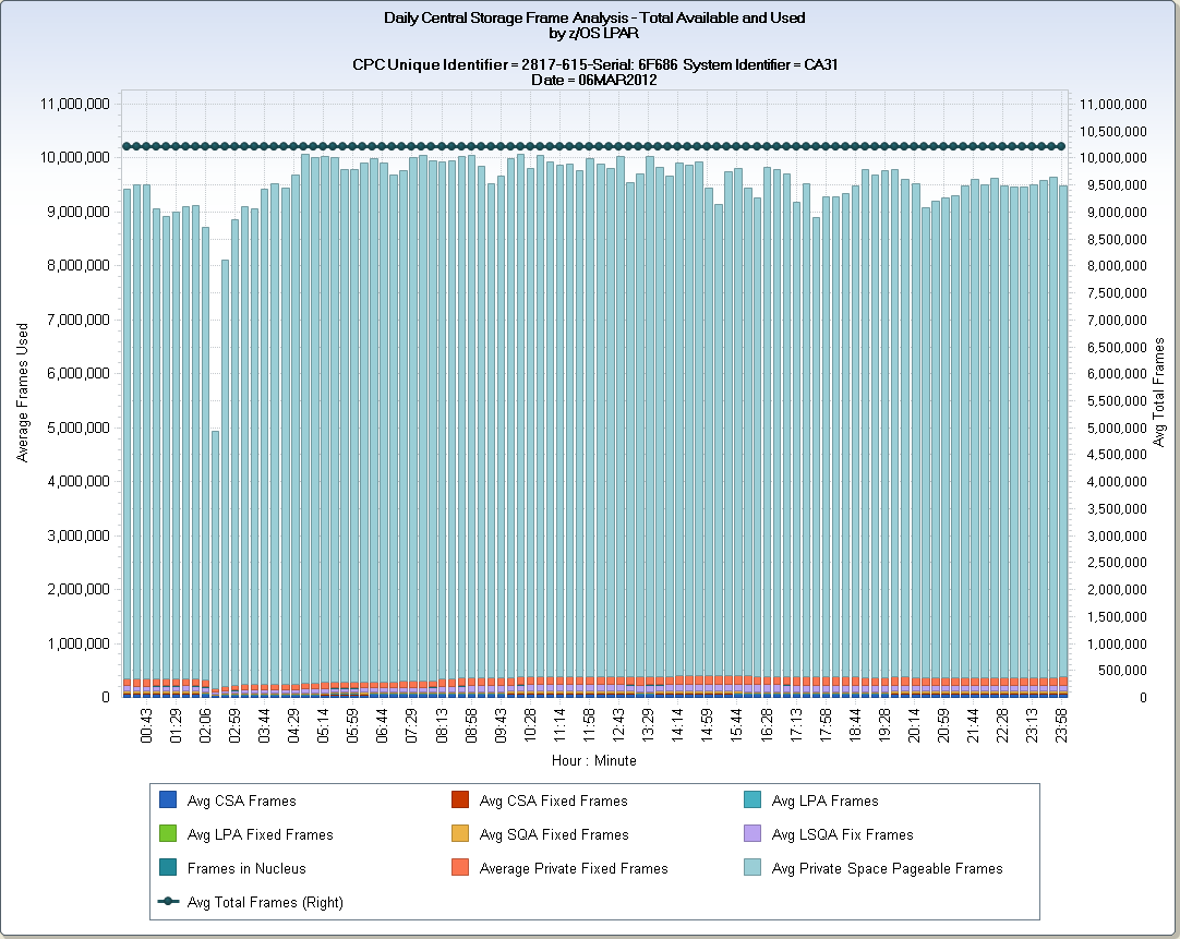 RMFFRM – zOS Central Storage Daily Frame Use by SYSID