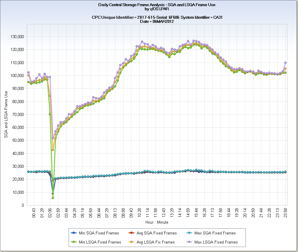 RMFFRM – zOS Central Storage Daily Frame Use by SYSID 2