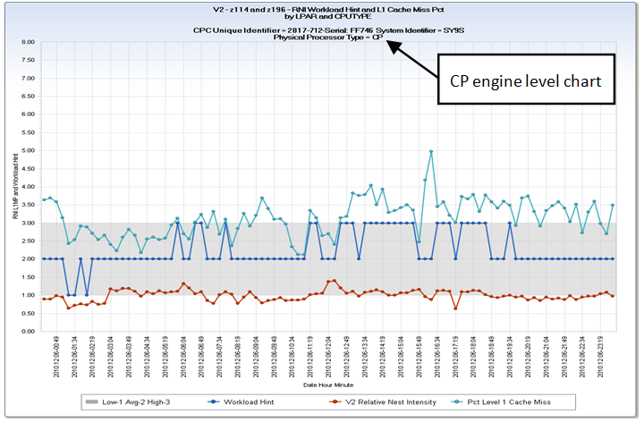 CP Engine Level Chart
