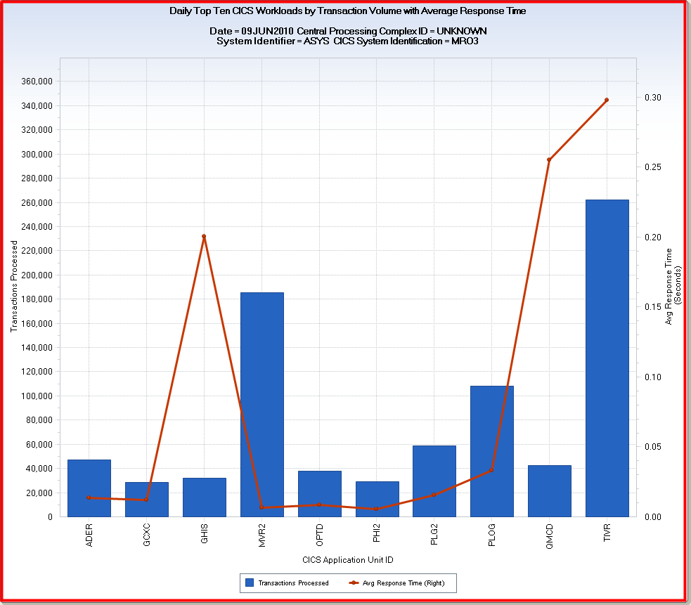The chart shows the daily top ten CICS workloads by transaction volume and average response time.