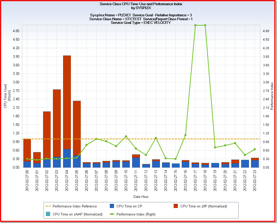 View #1 WLMCLASS by SYSPLEX – CPU and PI