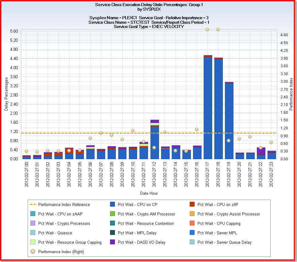 View #3 Exec Delay States Group 1