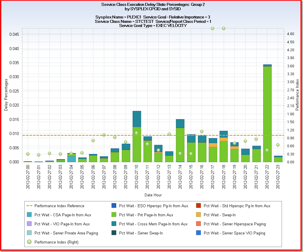 View #4 Exec Delay States Group 2