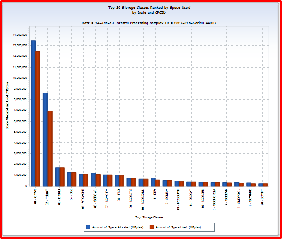 Top 20 Storage classes Ranked by Spaced Used