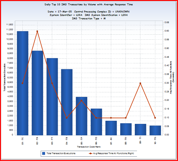 IMSDTT – IMS Daily Top 10 Transactions