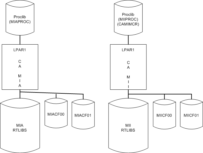 CA MIM stand alone mia and mii
