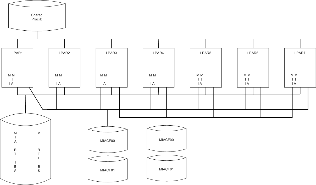 MIMplexs shared DASD