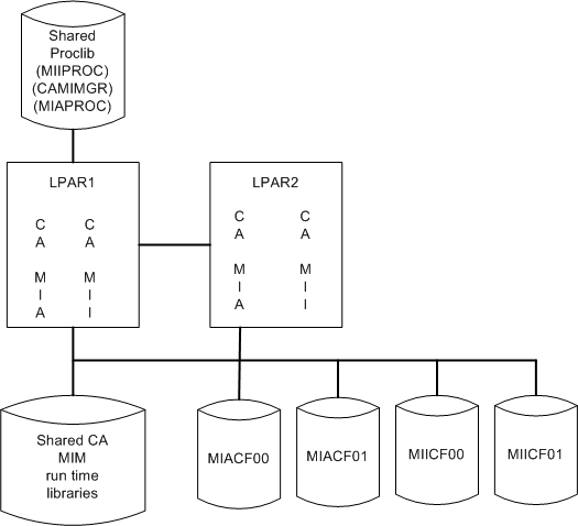 Complicate Configuration