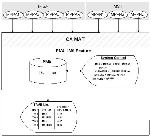 How system control works for the IMS feature