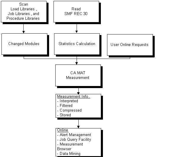 Central component functional diagram