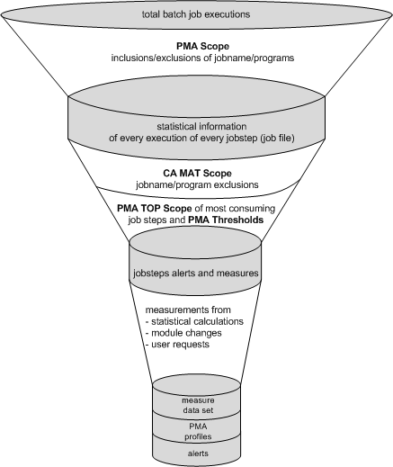 How PMA batch scope works