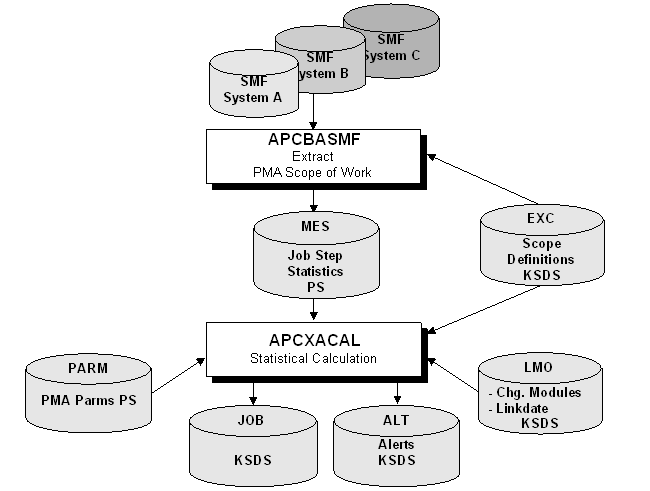 Flowchart of job APCXJSMF