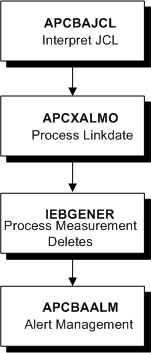 Job step sequence of job APCXJLIB