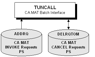 Flowchart of adding and deleting CA MAT requests