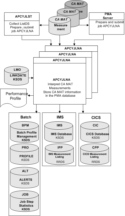Flowchart of jobs APCYJLST and APCYJLNA