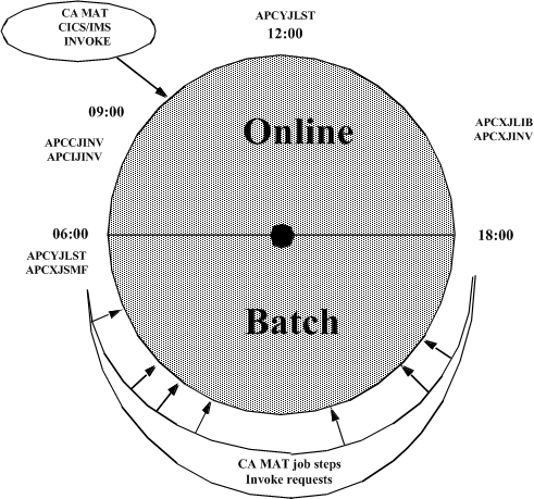 Job scheduling overview