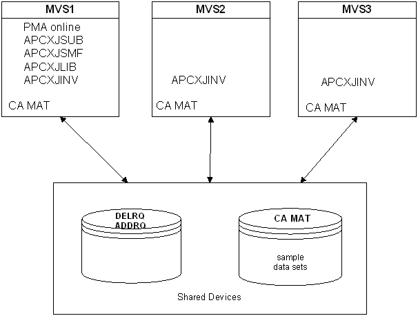 PMA in a multiple system environment