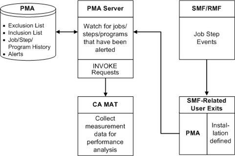How the PMA Server works