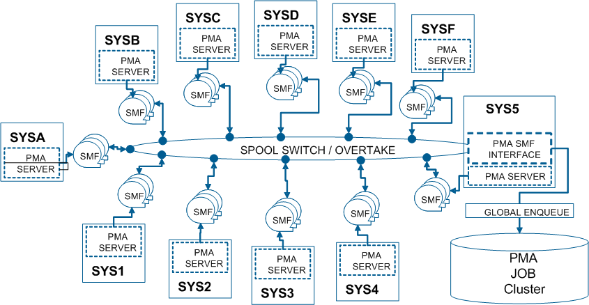SMF recording with the spool option