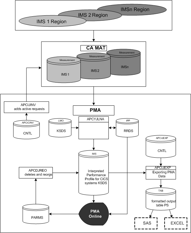 How the IMS feature works