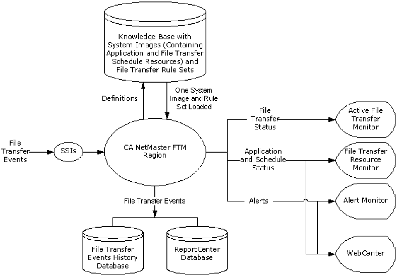 The illustration shows the relationship between product components.