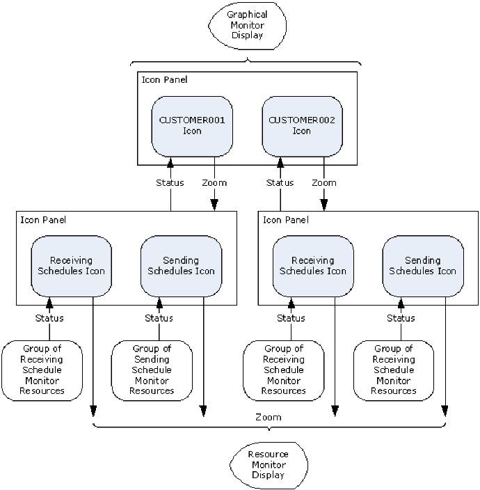 The structure shows two customer icons, each zooming into a receiving and a sending schedules icon.