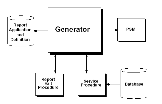 This figure shows the relationships between the report application and definition, report generator, PSM, report exit procedure, service procedure, and database.