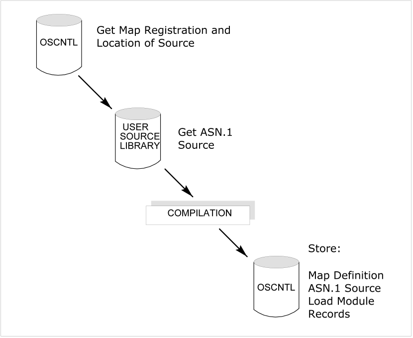 This figures shows the process of registering and compiling a map.