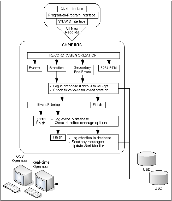 This illustration shows how CNMPROC processes data arriving from the SNA network.