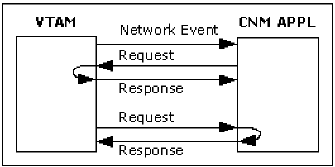 This illustration shows how a CNM interface lets a CNM apoplication maintain a session with the VTAM SSCP.