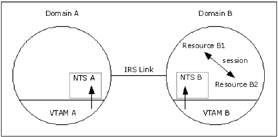 This illustration shows how session data is transferred using an ISR link.