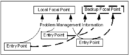 This illustration shows how problem management information is handled between local and backup focal points.