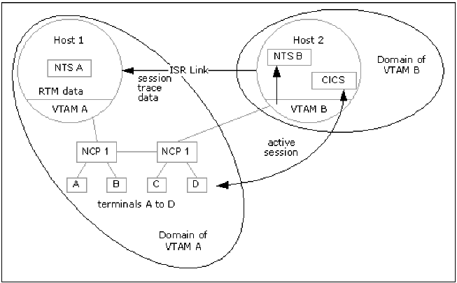 This illustration shows how trace data is captured from another domain.