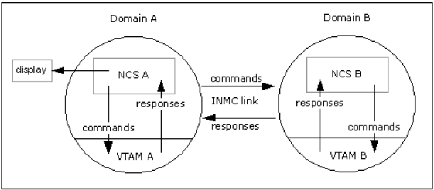 This illustration shows how VTAM Display commands can be executed on other CA NetMaster Network Management for SNA regions in other VTAM domains for processing, and responses can be returned to the original NCS for display.