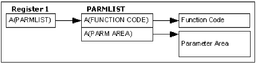 This illustration shows the structure of the NEWS and NTS user exit parameter list pointers.
