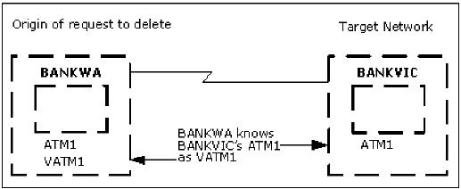This illustration shows the alias name of VATM1 in BANKWA defined for ATM2 in BANKVIC.