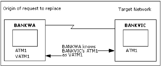 This illustration shows the real name defined for the alias name VATM1 in BANKWA replaced with ATM2 existing in the BANKVIC network.