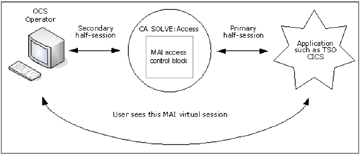 This illustration shows the MAI Session process.
