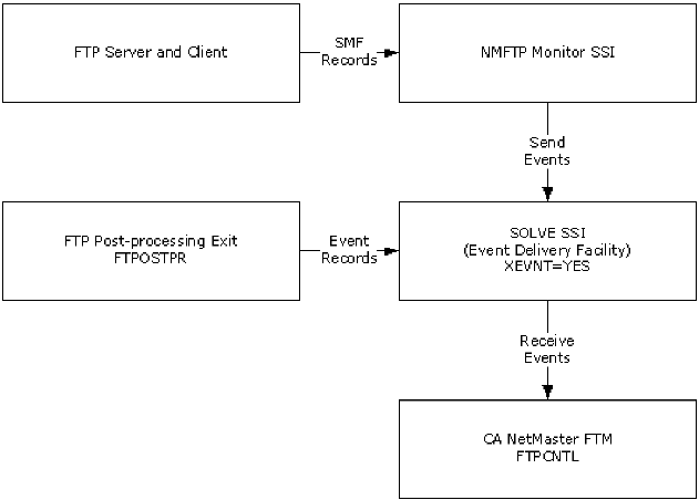 Event Flow from IBM Communications Server to CA NetMaster FTM