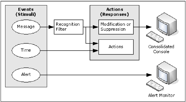 This illustration shows how EventView works.