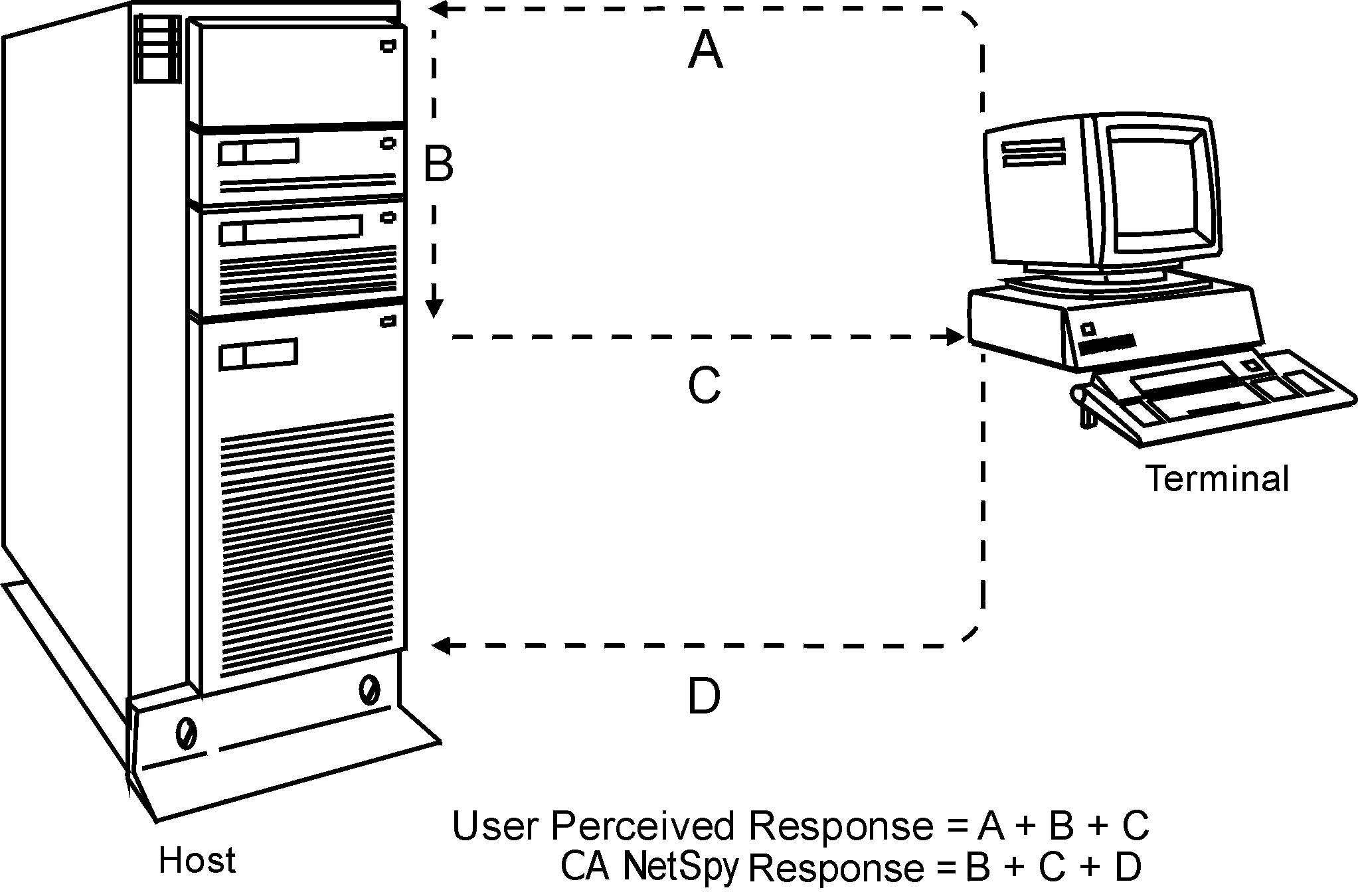 The diagram shows the response time as percieved by the user and as perceived by CA NetSpy.