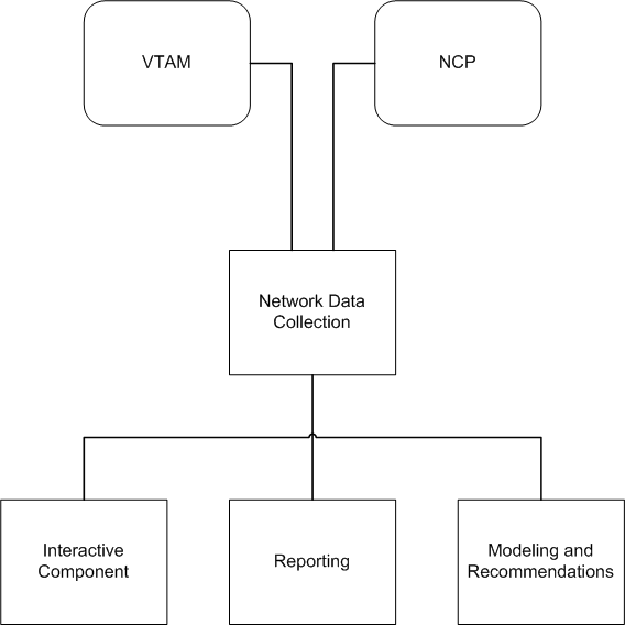 The block diagram shows the interconnections between the data collection interfaces (VTAM and NCP), and the components that use the collected data.