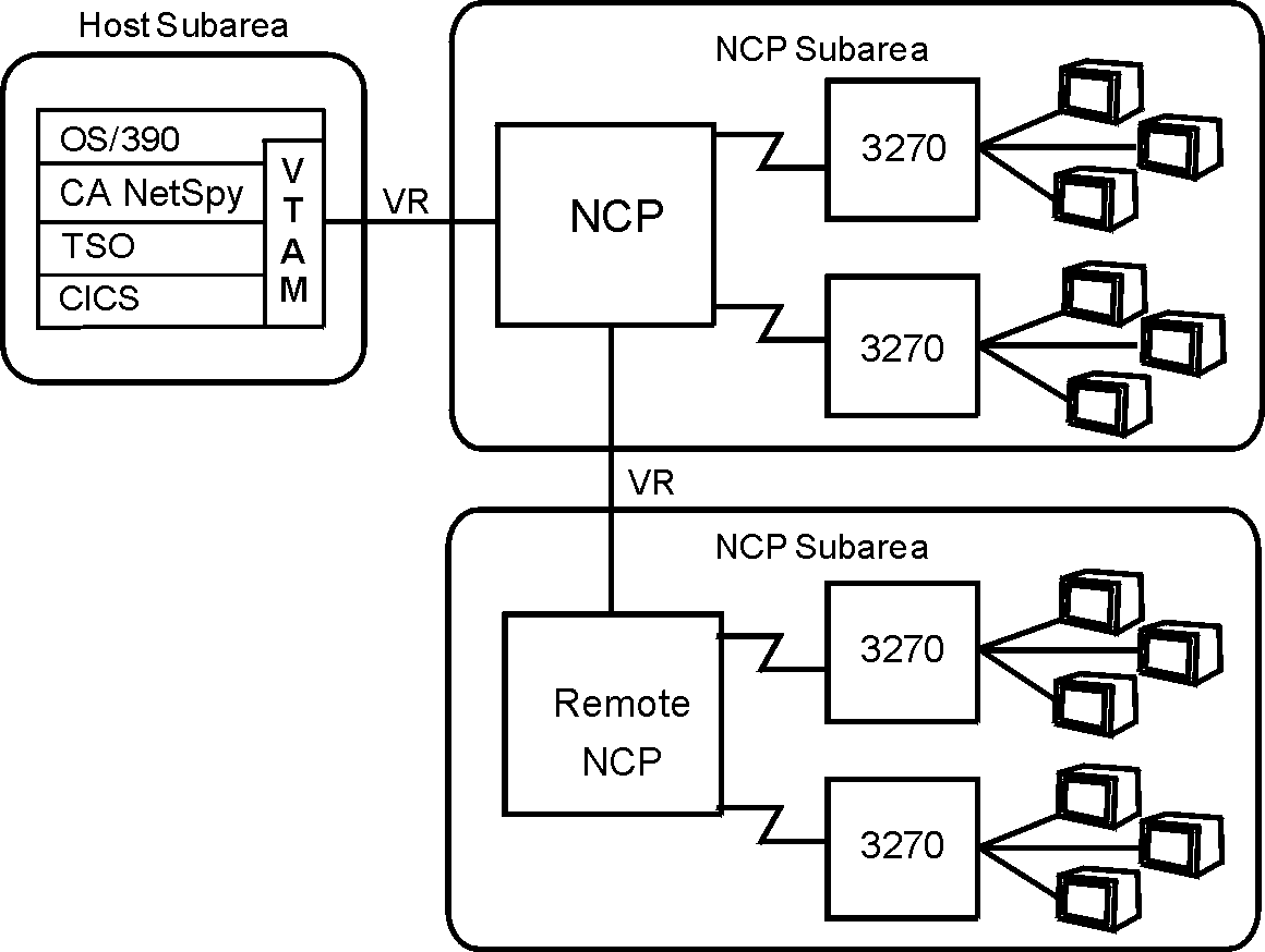 The block diagram shows the interconnections between the subareas for a host, an NCP, and a remote NCP.