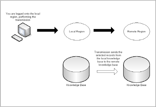 The transmit operation.