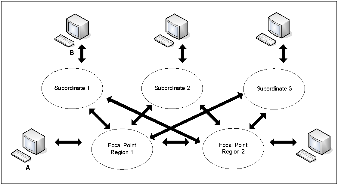 The diagram shows a multisystem environment where Console A has a consolidated view of the systems.