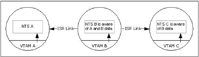 This illustration shows how data is propogated across ISR links.