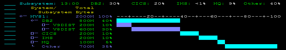 The screen capture shows a graphical representation of the relative traffic for the subsystems.
