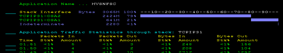 The screen capture shows the interface traffic distribution of an application.